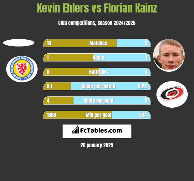 Kevin Ehlers vs Florian Kainz h2h player stats