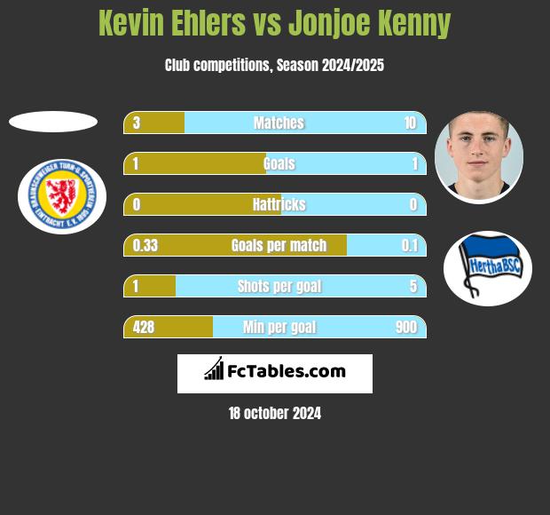 Kevin Ehlers vs Jonjoe Kenny h2h player stats