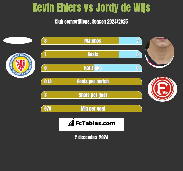 Kevin Ehlers vs Jordy de Wijs h2h player stats