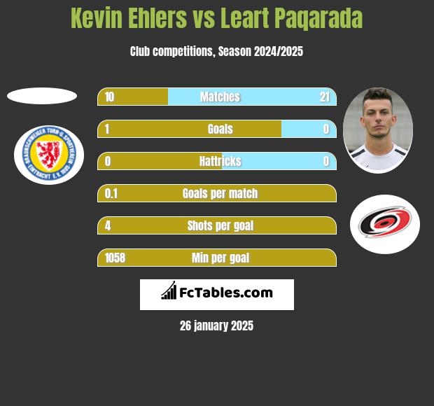 Kevin Ehlers vs Leart Paqarada h2h player stats