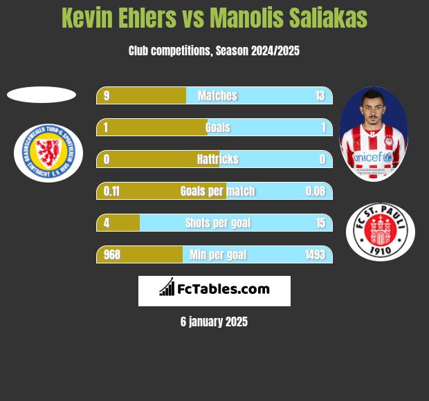 Kevin Ehlers vs Manolis Saliakas h2h player stats