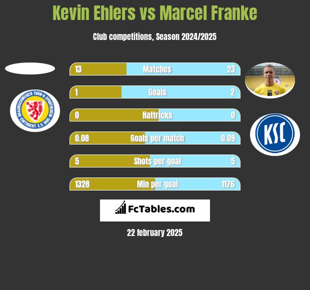 Kevin Ehlers vs Marcel Franke h2h player stats