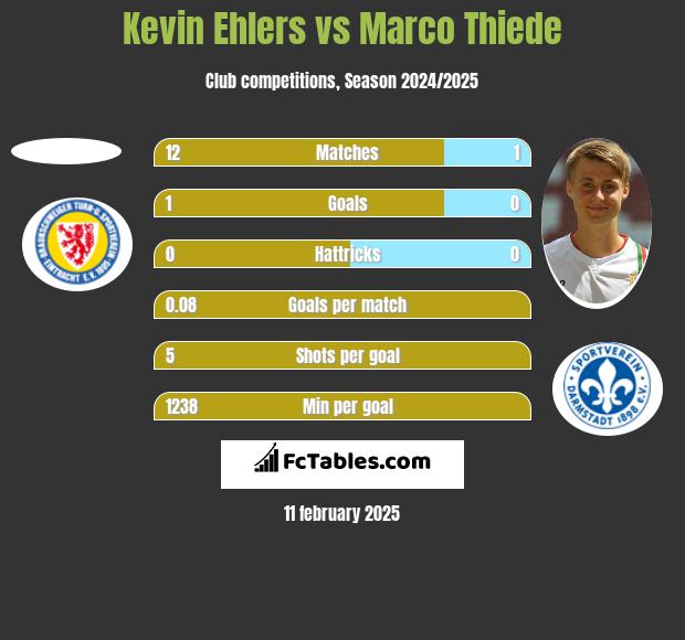 Kevin Ehlers vs Marco Thiede h2h player stats