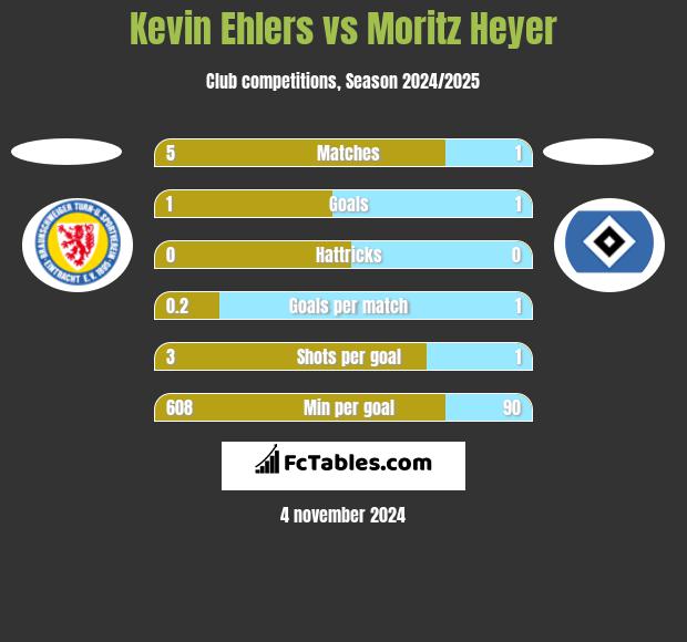 Kevin Ehlers vs Moritz Heyer h2h player stats