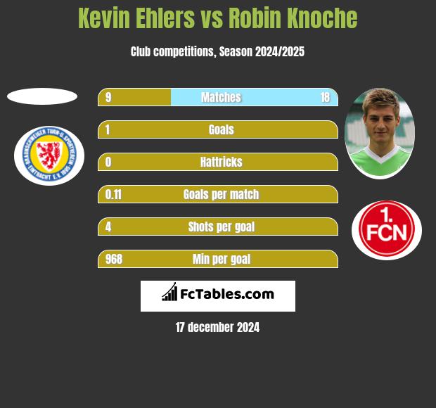 Kevin Ehlers vs Robin Knoche h2h player stats