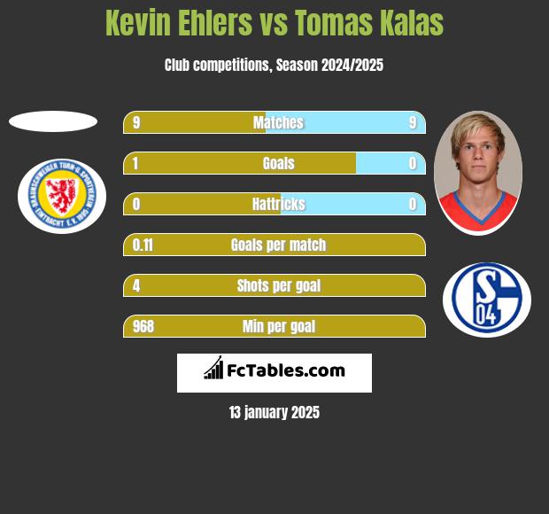 Kevin Ehlers vs Tomas Kalas h2h player stats