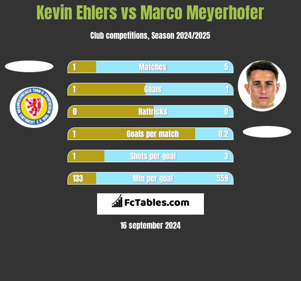 Kevin Ehlers vs Marco Meyerhofer h2h player stats