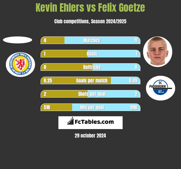 Kevin Ehlers vs Felix Goetze h2h player stats