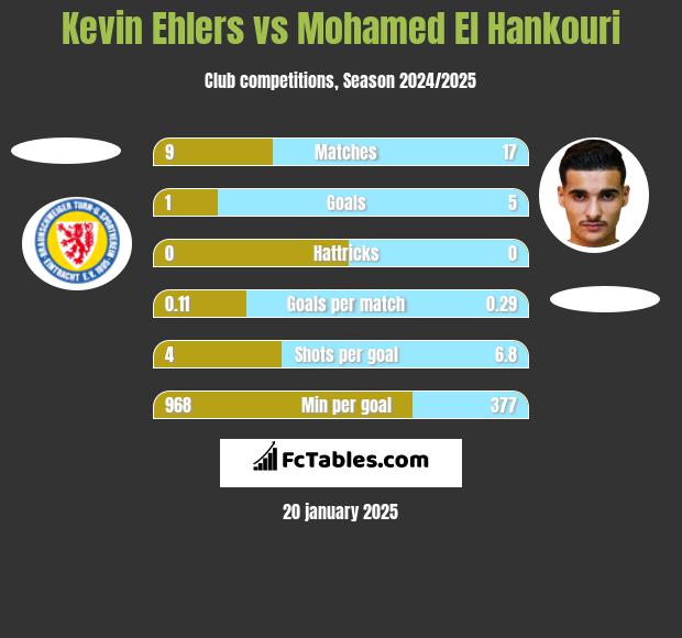 Kevin Ehlers vs Mohamed El Hankouri h2h player stats