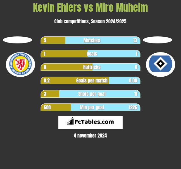 Kevin Ehlers vs Miro Muheim h2h player stats