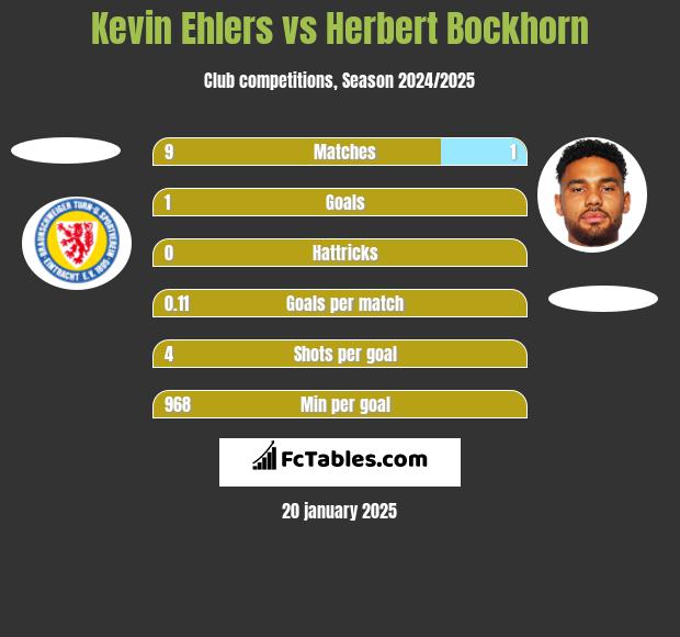 Kevin Ehlers vs Herbert Bockhorn h2h player stats