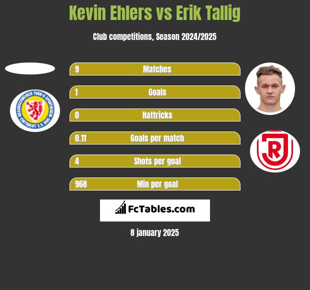 Kevin Ehlers vs Erik Tallig h2h player stats