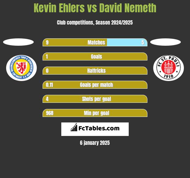 Kevin Ehlers vs David Nemeth h2h player stats