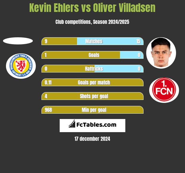 Kevin Ehlers vs Oliver Villadsen h2h player stats