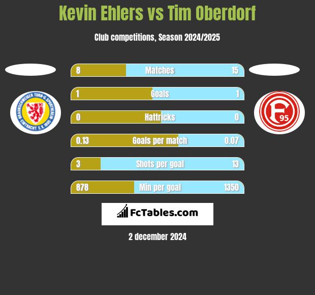 Kevin Ehlers vs Tim Oberdorf h2h player stats