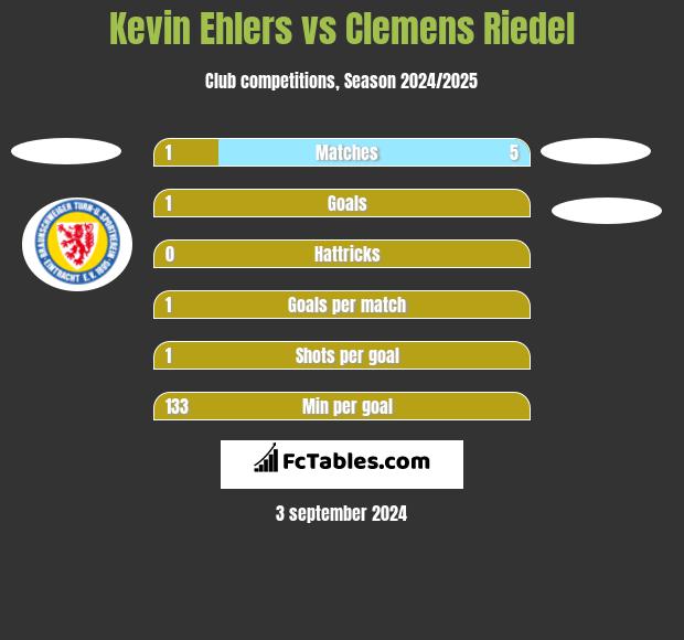 Kevin Ehlers vs Clemens Riedel h2h player stats