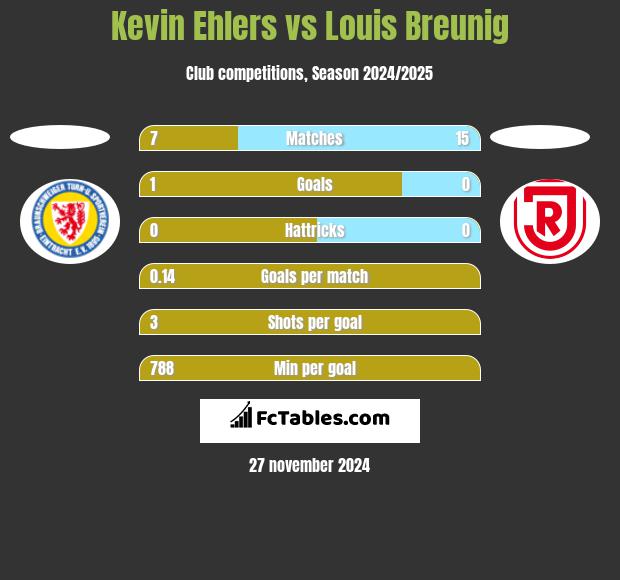 Kevin Ehlers vs Louis Breunig h2h player stats