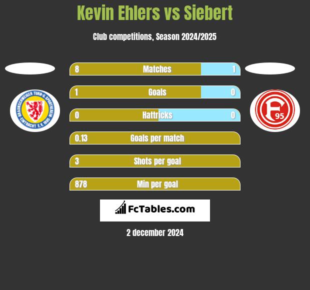 Kevin Ehlers vs Siebert h2h player stats