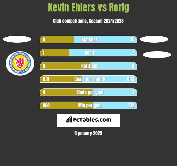 Kevin Ehlers vs Rorig h2h player stats