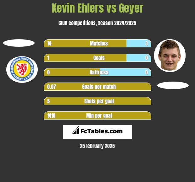 Kevin Ehlers vs Geyer h2h player stats