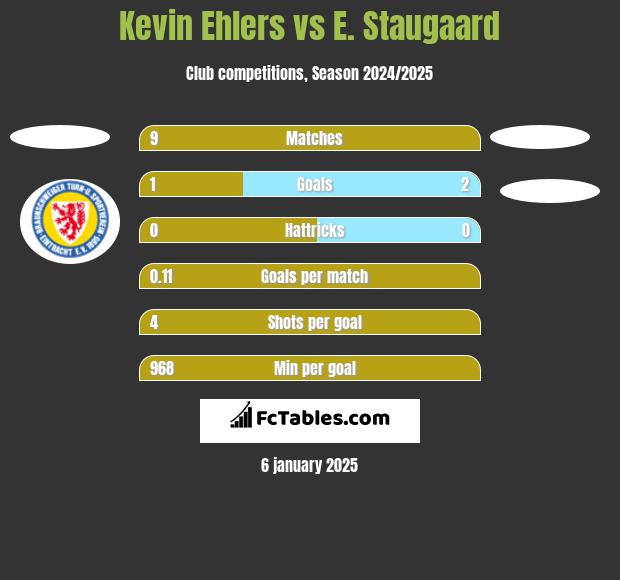 Kevin Ehlers vs E. Staugaard h2h player stats