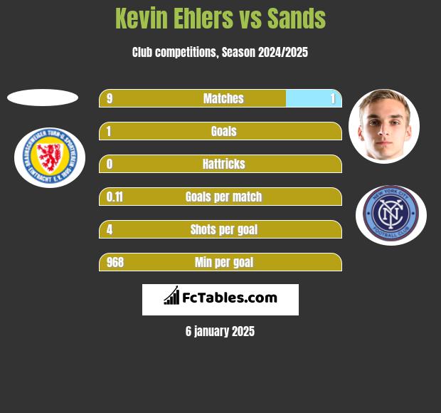 Kevin Ehlers vs Sands h2h player stats