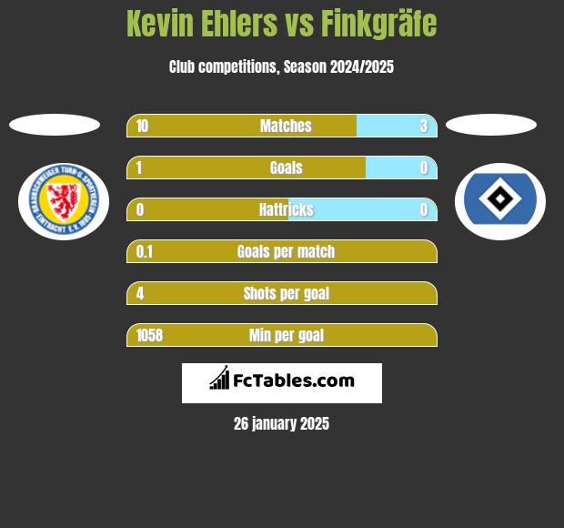 Kevin Ehlers vs Finkgräfe h2h player stats