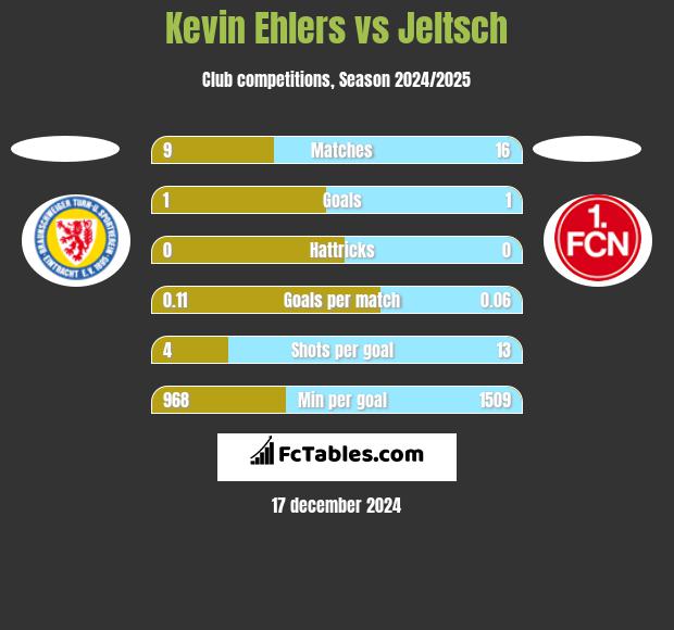 Kevin Ehlers vs Jeltsch h2h player stats