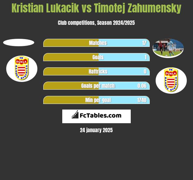 Kristian Lukacik vs Timotej Zahumensky h2h player stats