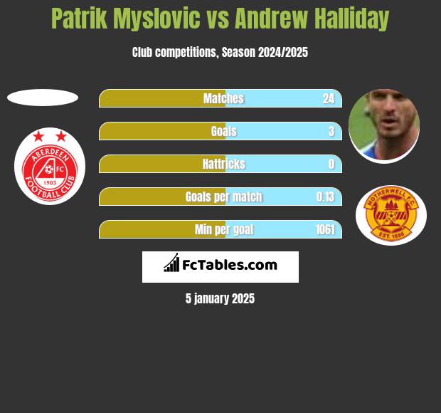 Patrik Myslovic vs Andrew Halliday h2h player stats