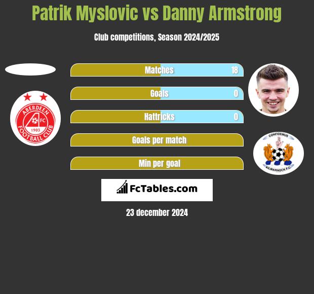 Patrik Myslovic vs Danny Armstrong h2h player stats