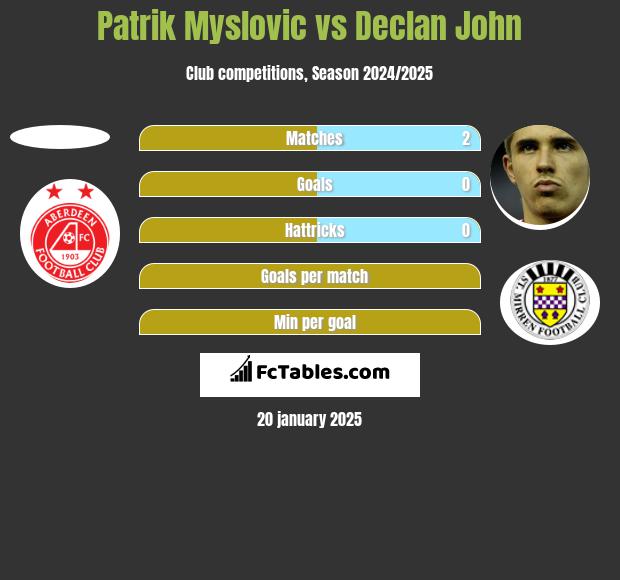 Patrik Myslovic vs Declan John h2h player stats