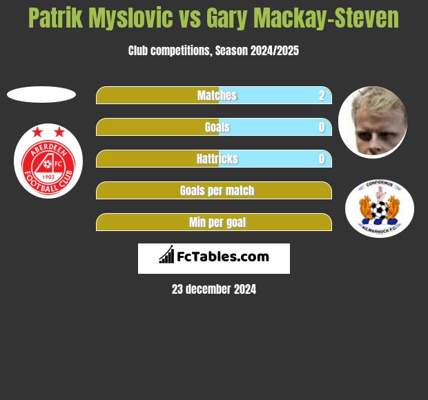 Patrik Myslovic vs Gary Mackay-Steven h2h player stats