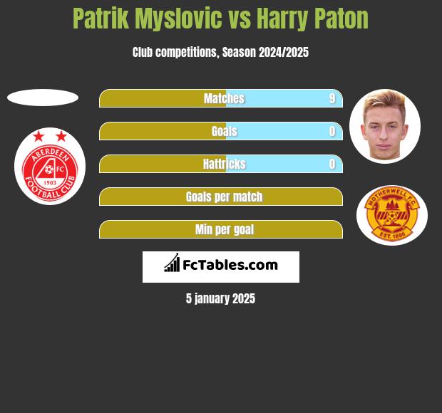 Patrik Myslovic vs Harry Paton h2h player stats