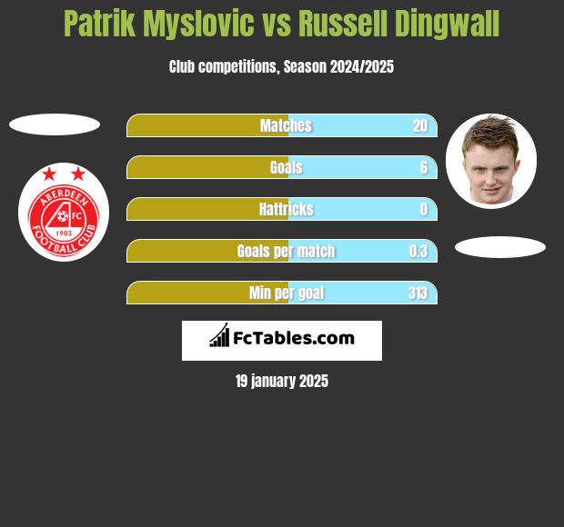 Patrik Myslovic vs Russell Dingwall h2h player stats