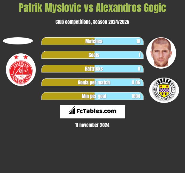 Patrik Myslovic vs Alexandros Gogic h2h player stats