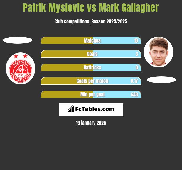 Patrik Myslovic vs Mark Gallagher h2h player stats