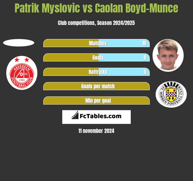 Patrik Myslovic vs Caolan Boyd-Munce h2h player stats