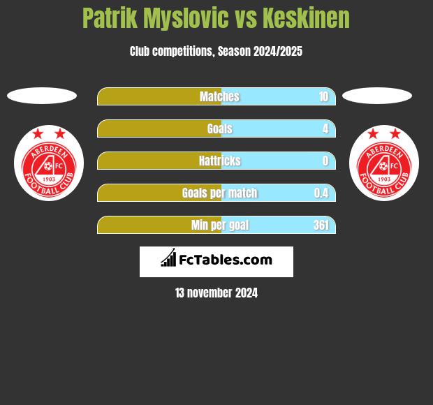 Patrik Myslovic vs Keskinen h2h player stats