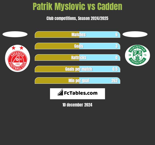 Patrik Myslovic vs Cadden h2h player stats