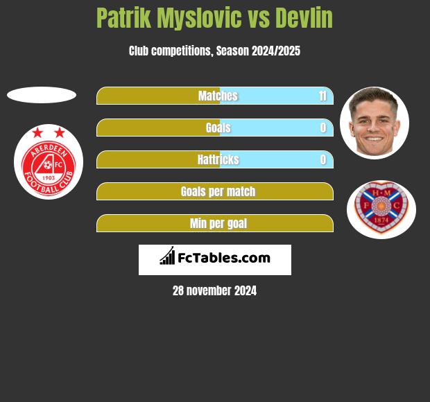 Patrik Myslovic vs Devlin h2h player stats