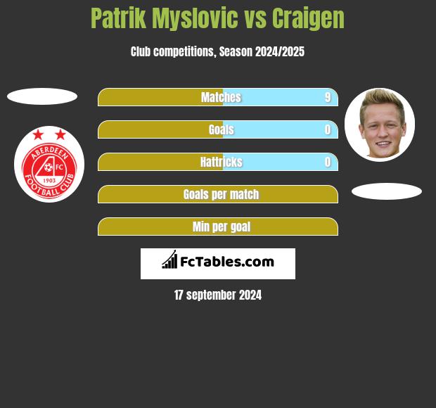 Patrik Myslovic vs Craigen h2h player stats