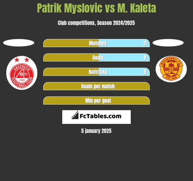 Patrik Myslovic vs M. Kaleta h2h player stats