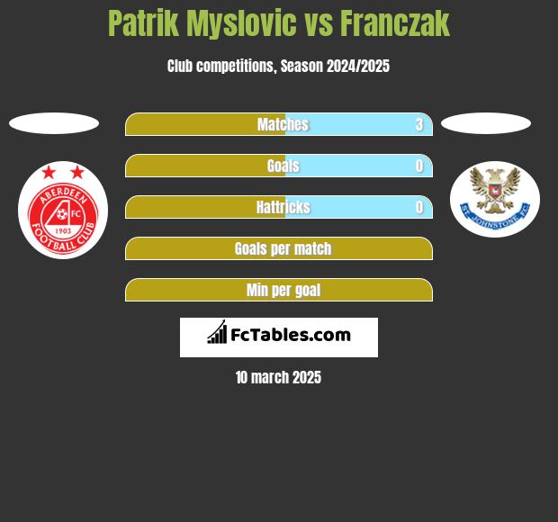 Patrik Myslovic vs Franczak h2h player stats