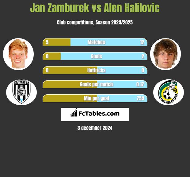 Jan Zamburek vs Alen Halilovic h2h player stats