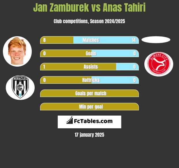 Jan Zamburek vs Anas Tahiri h2h player stats