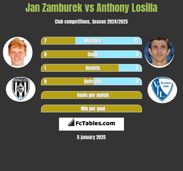 Jan Zamburek vs Anthony Losilla h2h player stats