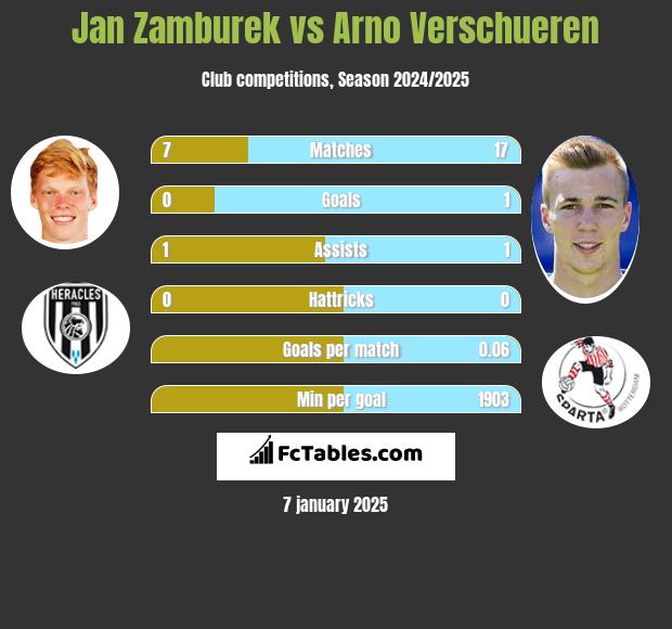 Jan Zamburek vs Arno Verschueren h2h player stats