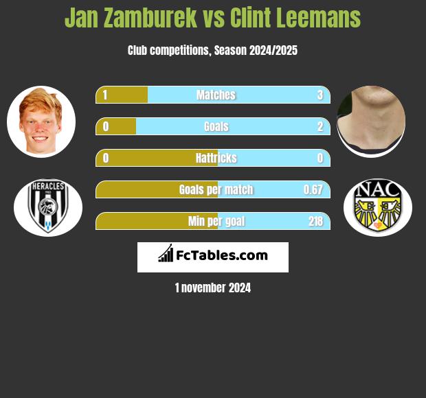 Jan Zamburek vs Clint Leemans h2h player stats