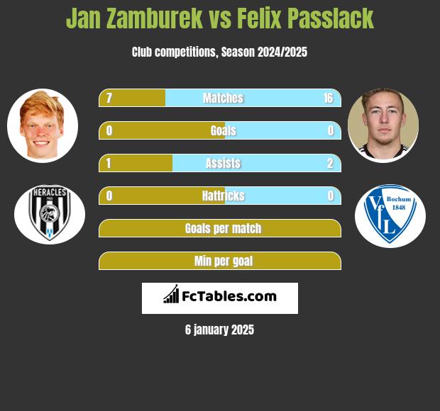 Jan Zamburek vs Felix Passlack h2h player stats